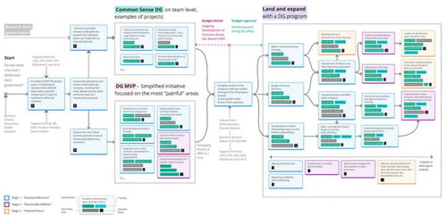 从大公司数据治理实践看数据治理的成败对数据处理服务的影响